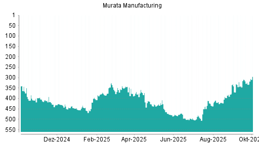 BOTSI®-Advisor Hochstufung Murata Manufacturing von Rang 377 auf ...