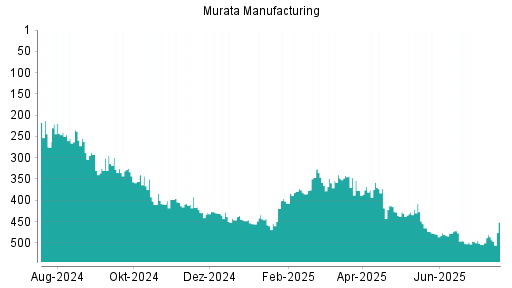 BOTSI®-Advisor Hochstufung Murata Manufacturing von Rang 256 auf Rang 213