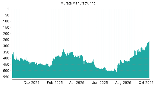 BOTSI®-Advisor Abstufung Murata Manufacturing von Rang 411 auf ... BOTSI®-Advisor Abstufung Murata Manufacturing von Rang 411 auf ...