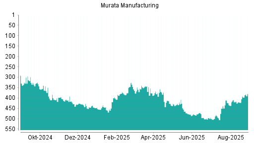 BOTSI®-Advisor Hochstufung Murata Manufacturing von Rang 364 auf Rang 348