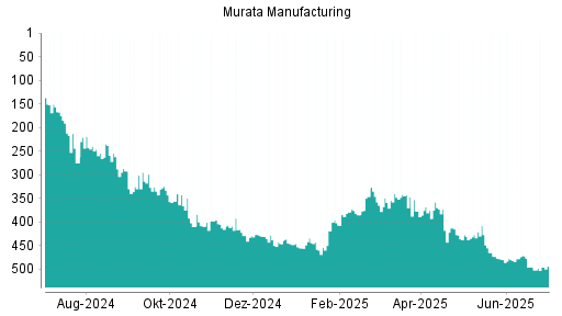 BOTSI®-Advisor Hochstufung Murata Manufacturing von Rang 188 auf Rang 187