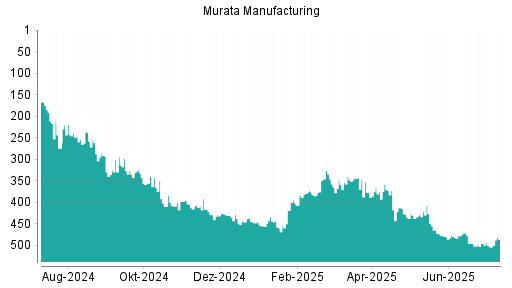 BOTSI®-Advisor Hochstufung Murata Manufacturing von Rang 196 auf Rang 181