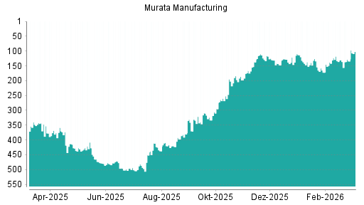 BOTSI®-Advisor belässt Murata Manufacturing weiter auf Rang 200
