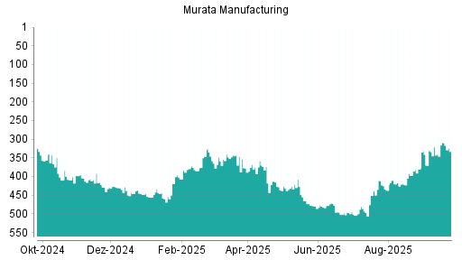 BOTSI®-Advisor Hochstufung Murata Manufacturing von Rang 504 auf ...