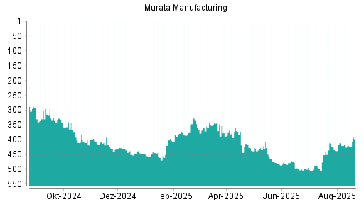 BOTSI®-Advisor Abstufung Murata Manufacturing von Rang 471 auf ...