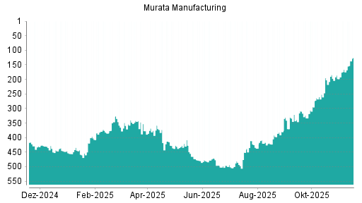 BOTSI®-Advisor Abstufung Murata Manufacturing von Rang 428 auf ...