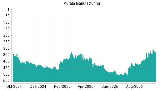 BOTSI®-Advisor Hochstufung Murata Manufacturing von Rang 486 auf ...