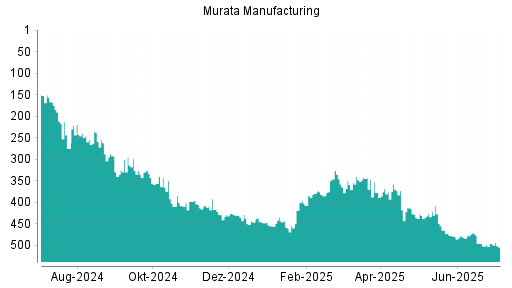 BOTSI®-Advisor Abstufung Murata Manufacturing von Rang 473 auf ...