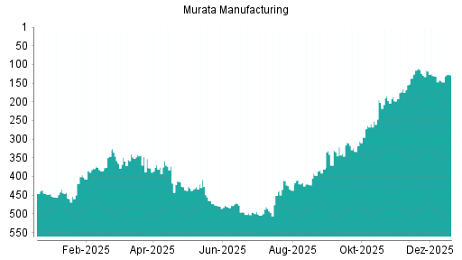 BOTSI®-Advisor Abstufung Murata Manufacturing von Rang 131 auf ...