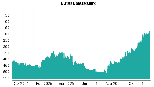 BOTSI®-Advisor Abstufung Murata Manufacturing von Rang 256 auf Rang 266