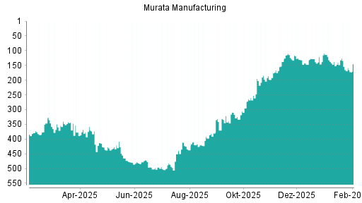 BOTSI®-Advisor Abstufung Murata Manufacturing von Rang 480 auf ...