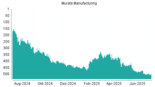 BOTSI®-Advisor Hochstufung Murata Manufacturing von Rang 227 auf Rang 211