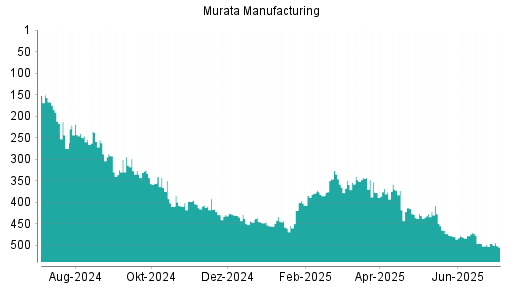 BOTSI®-Advisor Hochstufung Murata Manufacturing von Rang 178 auf Rang 151