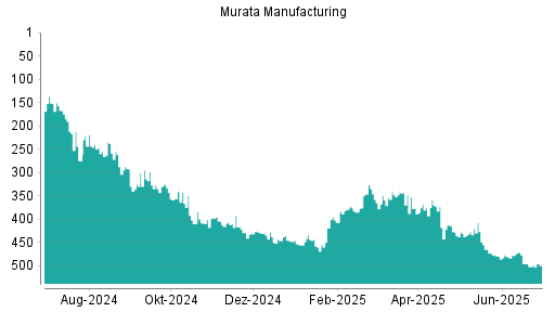 BOTSI®-Advisor Hochstufung Murata Manufacturing von Rang 325 auf Rang 314