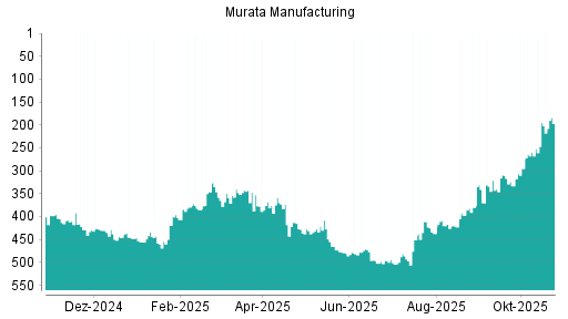 BOTSI®-Advisor Abstufung Murata Manufacturing von Rang 347 auf Rang 356