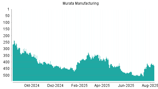 BOTSI®-Advisor Hochstufung Murata Manufacturing von Rang 222 auf Rang 221