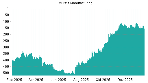 BOTSI®-Advisor Hochstufung Murata Manufacturing von Rang 385 auf ...