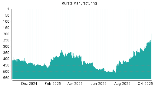 BOTSI®-Advisor Hochstufung Murata Manufacturing von Rang 260 auf ...