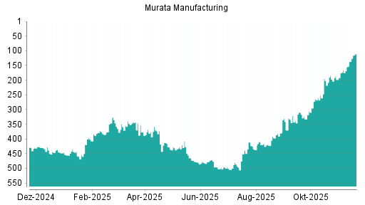 BOTSI®-Advisor Hochstufung Murata Manufacturing von Rang 333 auf ...