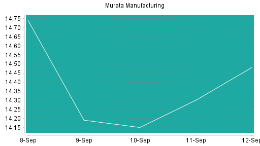 BOTSI®-Advisor Hochstufung Murata Manufacturing von Rang 397 auf ...