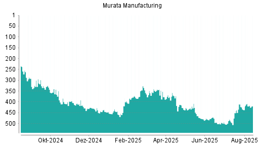 BOTSI®-Advisor Hochstufung Murata Manufacturing von Rang 437 auf ...