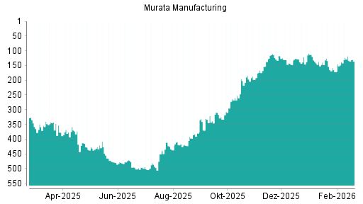 BOTSI®-Advisor Hochstufung Murata Manufacturing von Rang 172 auf ...