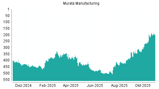 BOTSI®-Advisor Hochstufung Murata Manufacturing von Rang 269 auf Rang 248