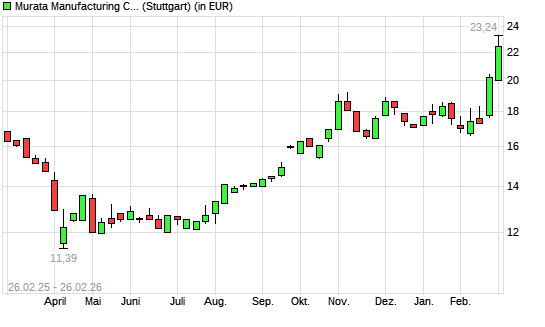 Murata Manufacturing-Aktie mit neuem 3-Jahres-Hoch