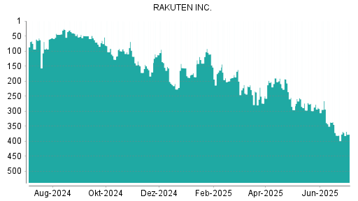 BOTSI®-Advisor Hochstufung Rakuten von Rang 381 auf ...