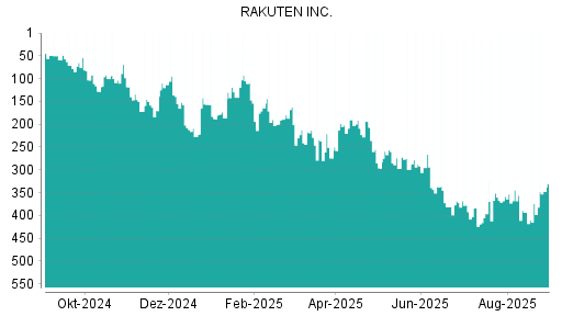 BOTSI®-Advisor Hochstufung Rakuten von Rang 341 auf Rang 301