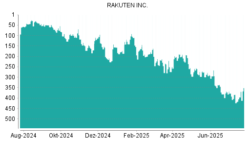BOTSI®-Advisor Abstufung Rakuten von Rang 377 auf ...