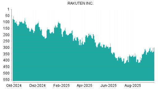BOTSI®-Advisor Hochstufung Rakuten von Rang 322 auf ...