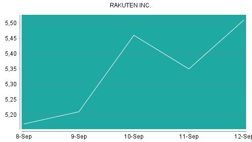 BOTSI®-Advisor Hochstufung Rakuten von Rang 379 auf Rang 348