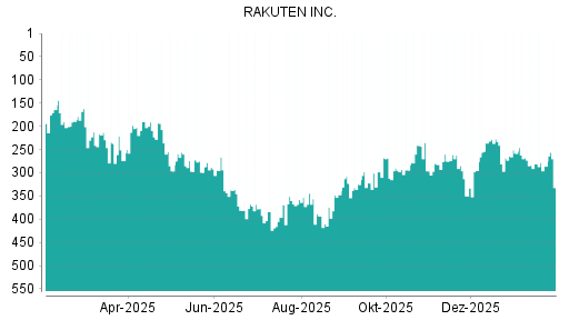 BOTSI®-Advisor Abstufung Rakuten von Rang 286 auf ...