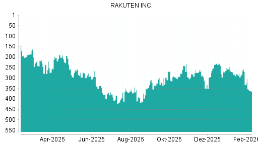 BOTSI®-Advisor Abstufung Rakuten von Rang 332 auf ...
