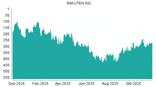 BOTSI®-Advisor Hochstufung Rakuten von Rang 322 auf ...