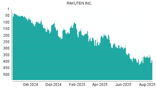 BOTSI®-Advisor Abstufung Rakuten von Rang 164 auf ...