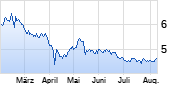 Rakuten Chart