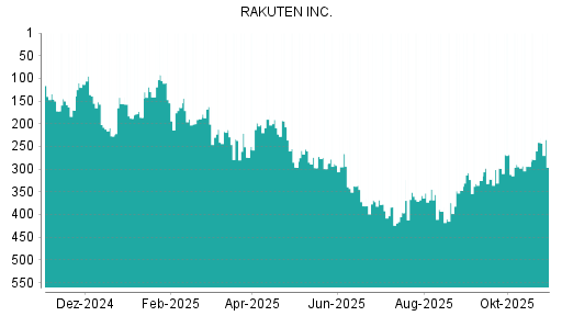 BOTSI®-Advisor Hochstufung Rakuten von Rang 360 auf Rang 354