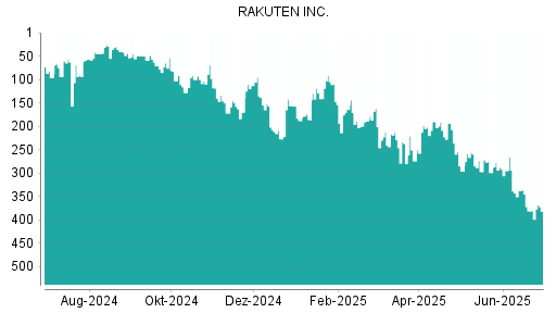 BOTSI®-Advisor Abstufung Rakuten von Rang 101 auf Rang 105