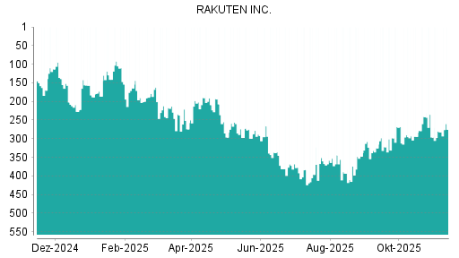 BOTSI®-Advisor Abstufung Rakuten von Rang 403 auf Rang 408