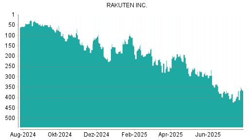 BOTSI®-Advisor Hochstufung Rakuten von Rang 189 auf ...