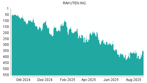 BOTSI®-Advisor belässt Rakuten weiter auf Rang 297