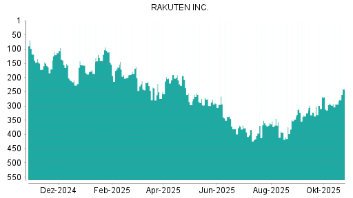 BOTSI®-Advisor Abstufung Rakuten von Rang 338 auf Rang 358
