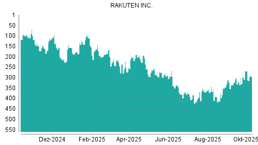 BOTSI®-Advisor Abstufung Rakuten von Rang 268 auf ... BOTSI®-Advisor Abstufung Rakuten von Rang 268 auf ...