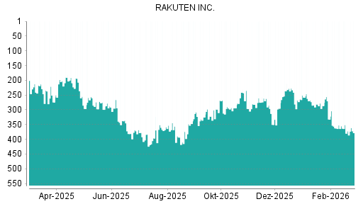 BOTSI®-Advisor Abstufung Rakuten von Rang 372 auf ...