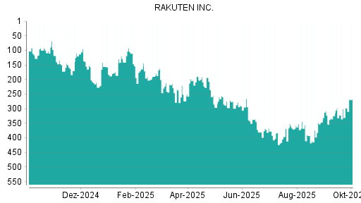 BOTSI®-Advisor Abstufung Rakuten von Rang 344 auf ...