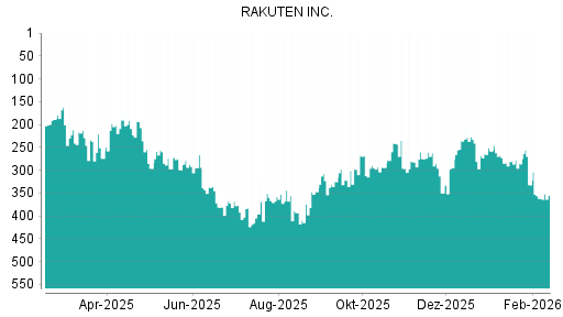 BOTSI®-Advisor Hochstufung Rakuten von Rang 362 auf ...