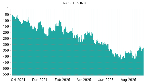 BOTSI®-Advisor Abstufung Rakuten von Rang 351 auf ...