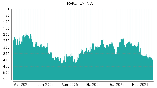 BOTSI®-Advisor Hochstufung Rakuten von Rang 295 auf ...
